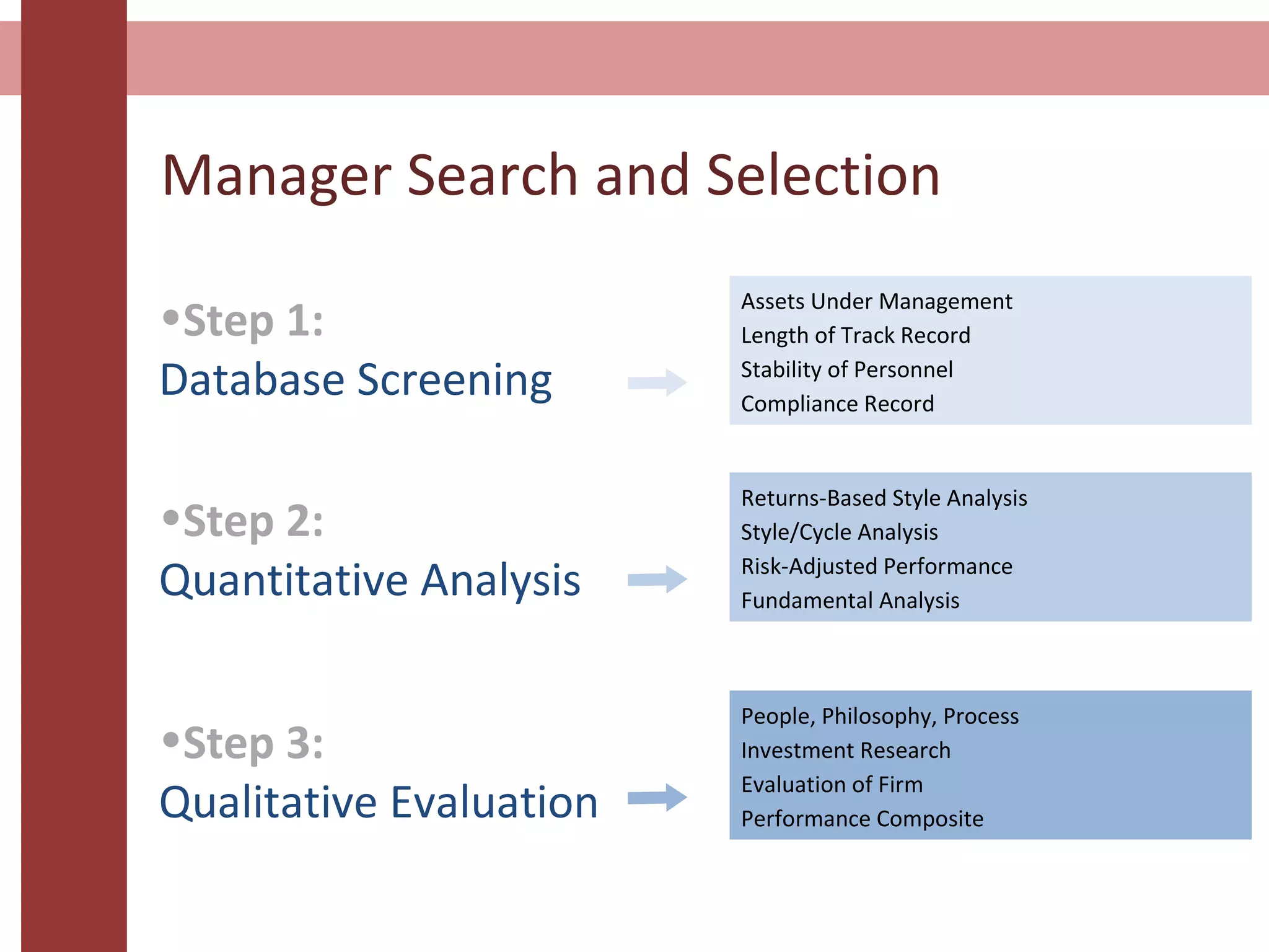 Manager Search and Selection
Assets Under Management
Length of Track Record
Stability of Personnel
Compliance Record
•Step 1:
Database Screening
Returns-Based Style Analysis
Style/Cycle Analysis
Risk-Adjusted Performance
Fundamental Analysis
•Step 2:
Quantitative Analysis
People, Philosophy, Process
Investment Research
Evaluation of Firm
Performance Composite
•Step 3:
Qualitative Evaluation
 