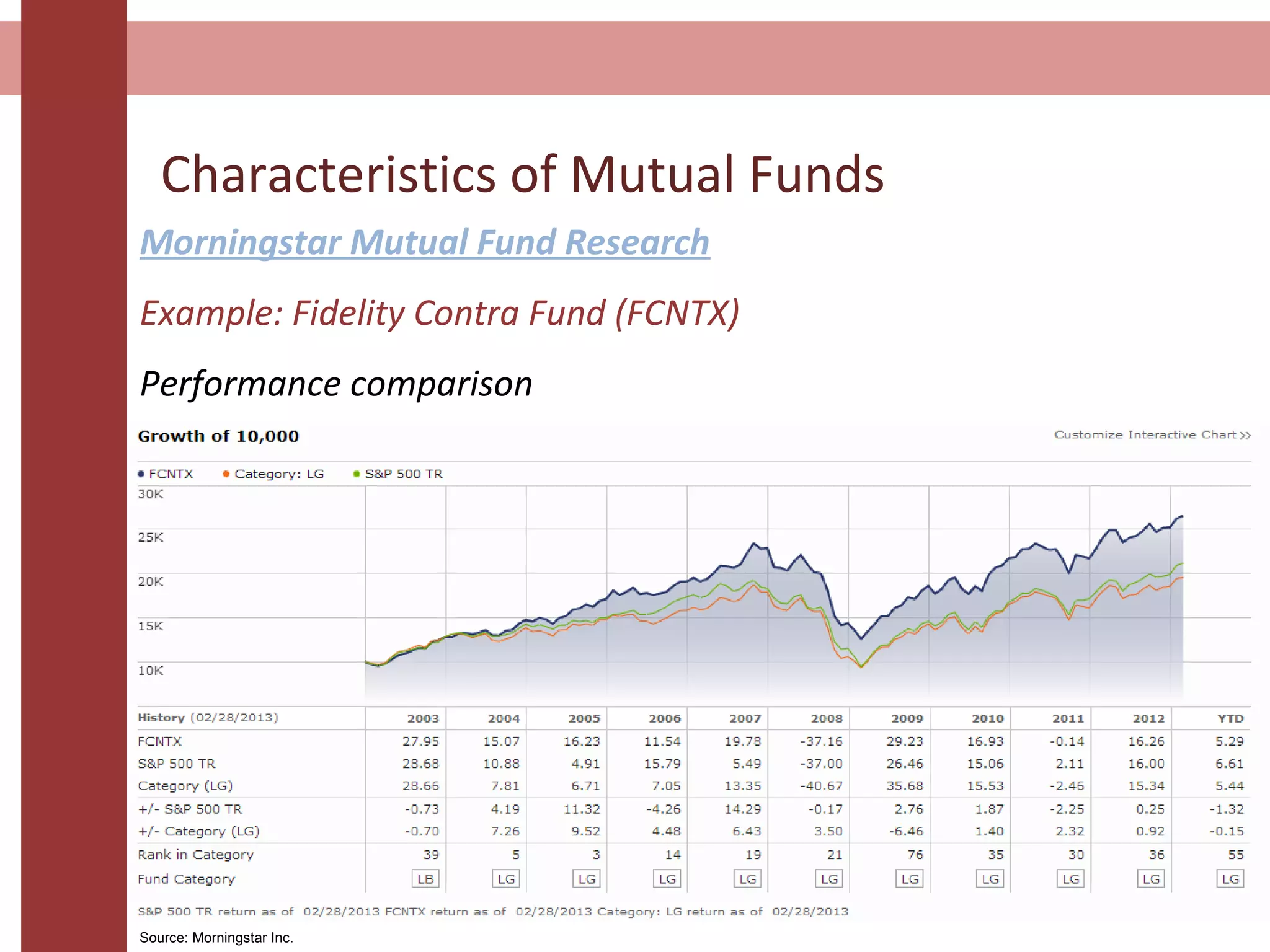 Characteristics of Mutual Funds
Morningstar Mutual Fund Research
Example: Fidelity Contra Fund (FCNTX)
Performance comparison
Source: Morningstar Inc.
 