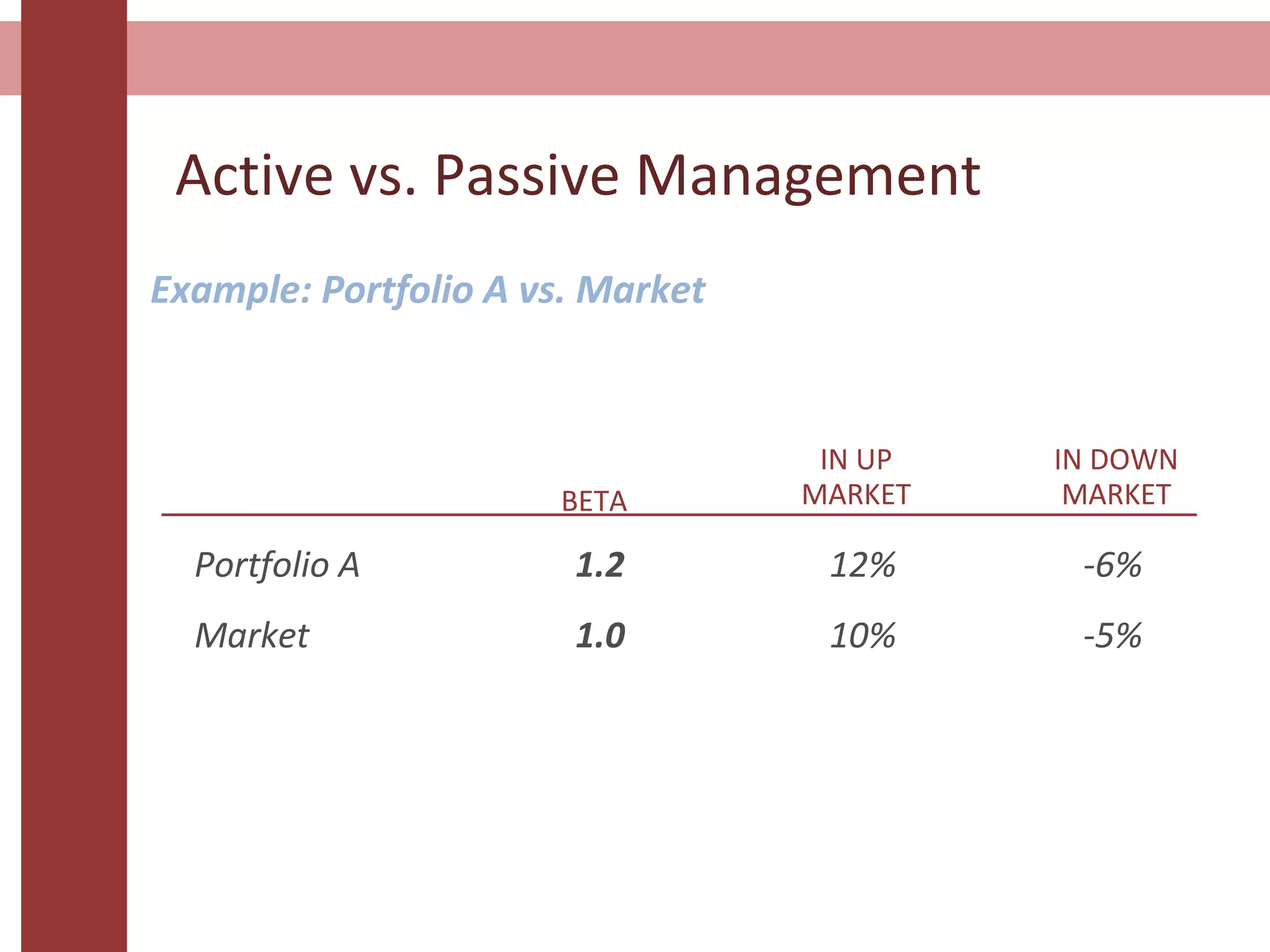 Active vs. Passive Management
Example: Portfolio A vs. Market
Portfolio A 1.2 12% -6%
Market 1.0 10% -5%
BETA
IN UP
MARKET
IN DOWN
MARKET
 