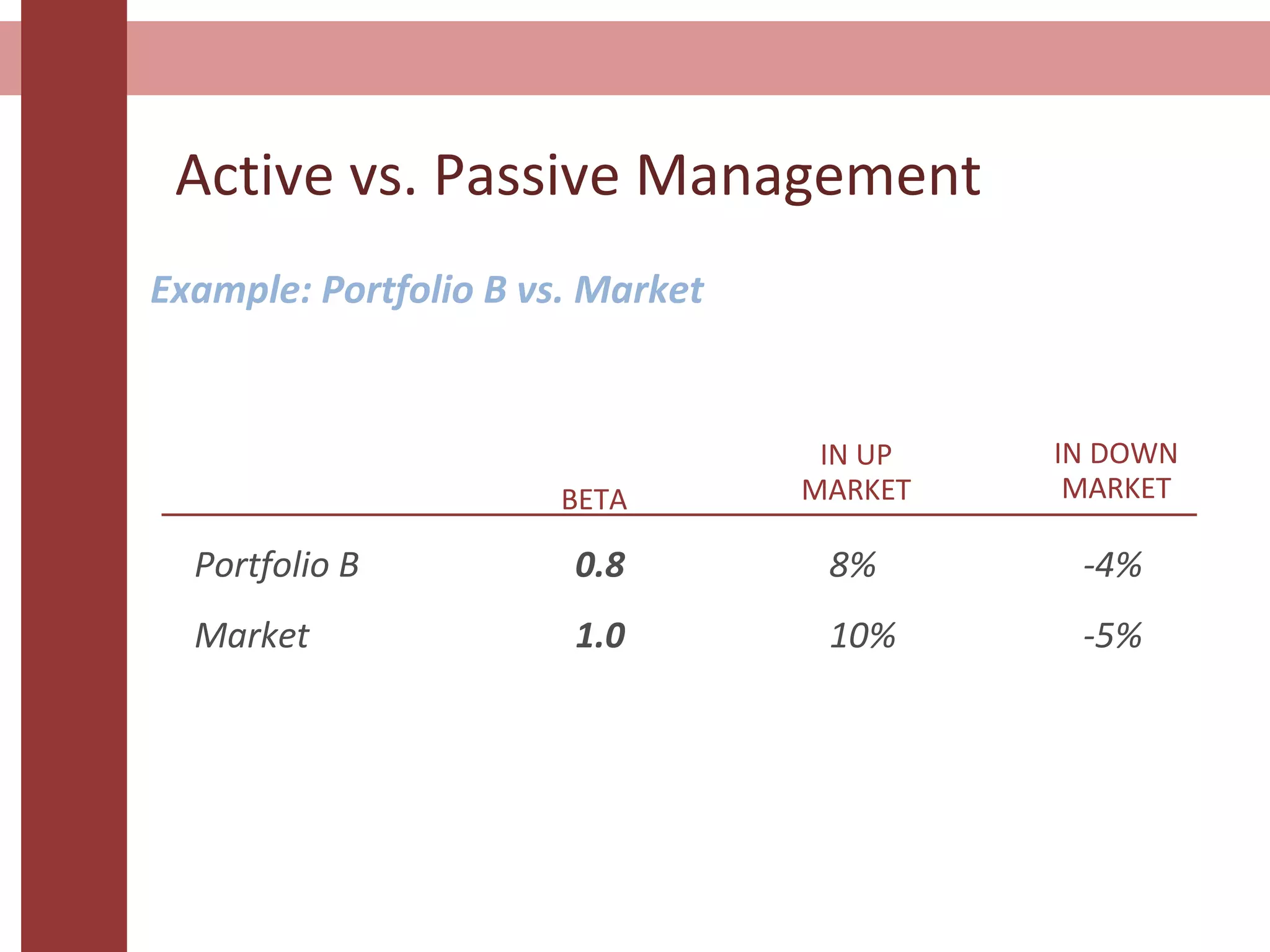 Active vs. Passive Management
Example: Portfolio B vs. Market
Portfolio B 0.8 8% -4%
Market 1.0 10% -5%
BETA
IN UP
MARKET
IN DOWN
MARKET
 