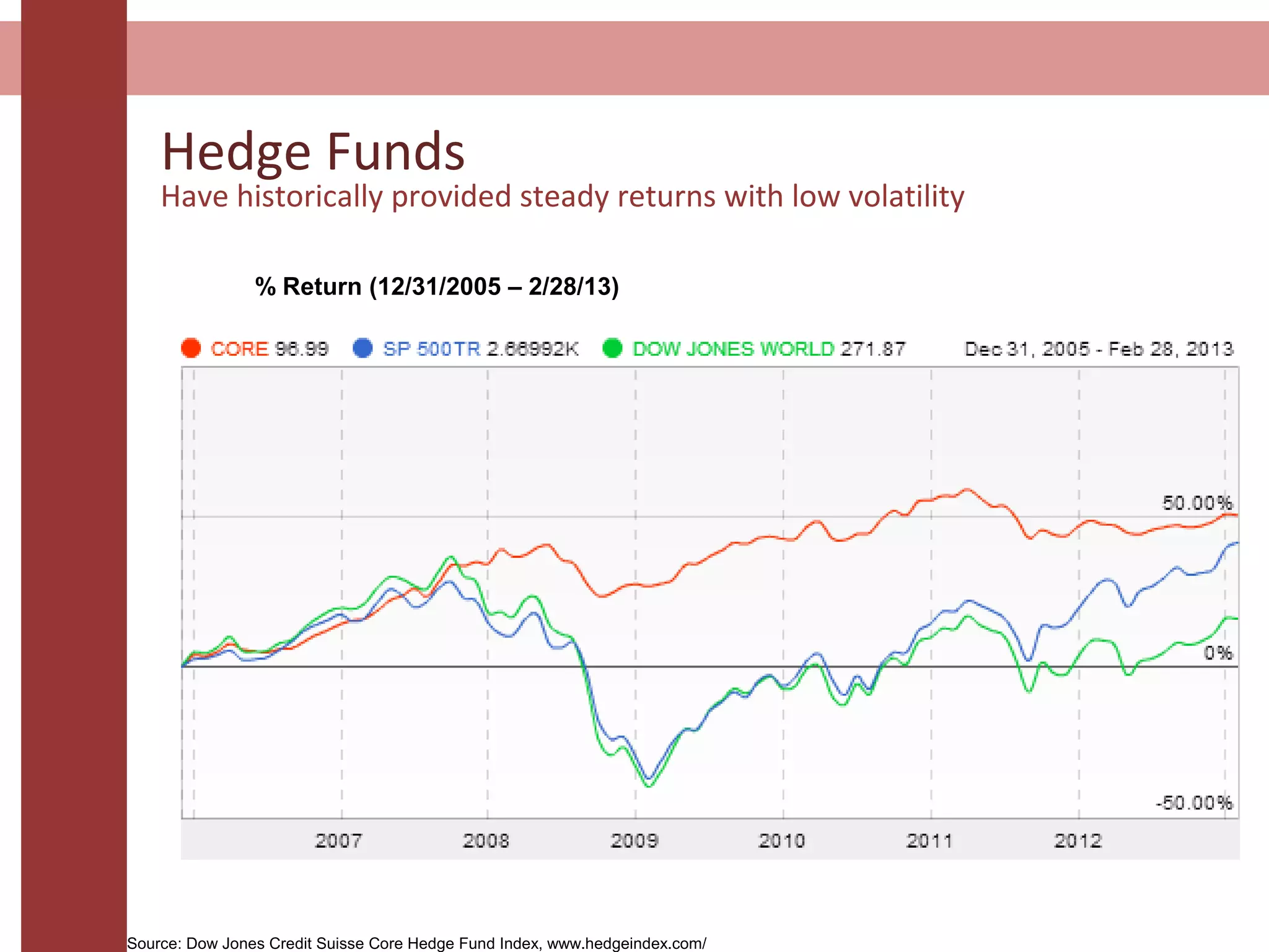 Hedge Funds
Have historically provided steady returns with low volatility
Source: Dow Jones Credit Suisse Core Hedge Fund Index, www.hedgeindex.com/
% Return (12/31/2005 – 2/28/13)
 