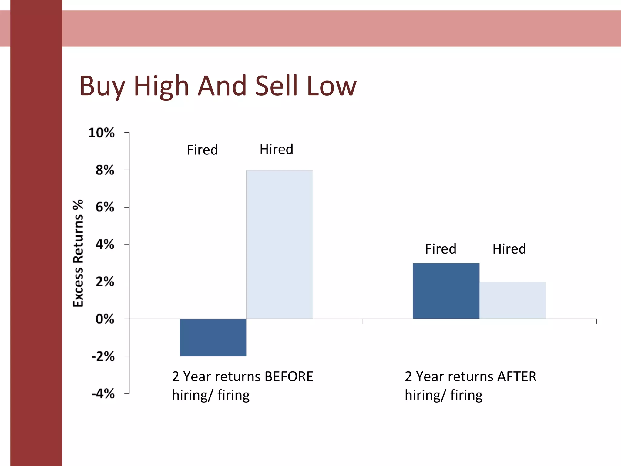 Buy High And Sell Low
2 Year returns AFTER
hiring/ firing
2 Year returns BEFORE
hiring/ firing
Fired
Fired
Hired
Hired
 