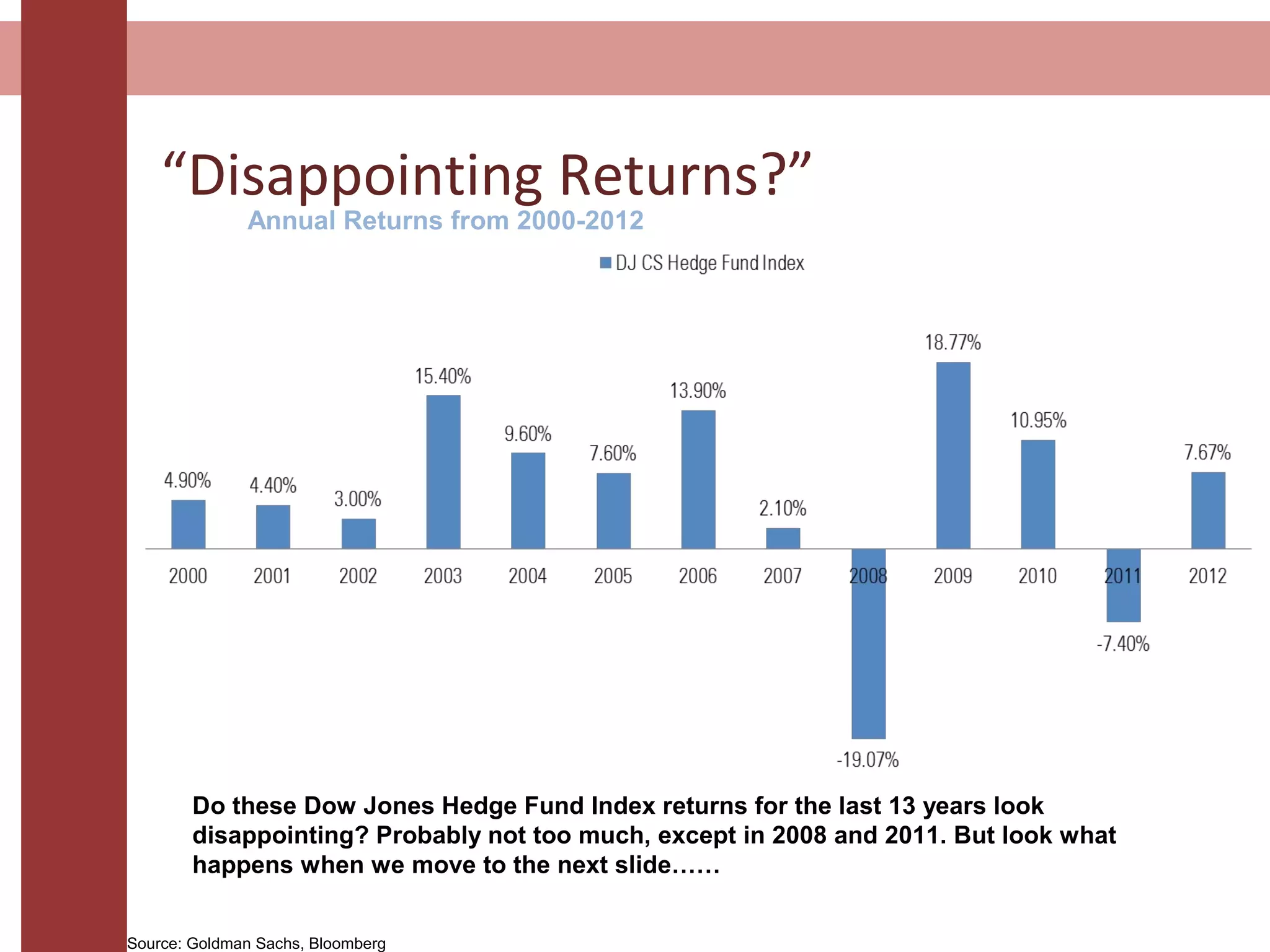 “Disappointing Returns?”
Annual Returns from 2000-2012
Source: Goldman Sachs, Bloomberg
Do these Dow Jones Hedge Fund Index returns for the last 13 years look
disappointing? Probably not too much, except in 2008 and 2011. But look what
happens when we move to the next slide……
 