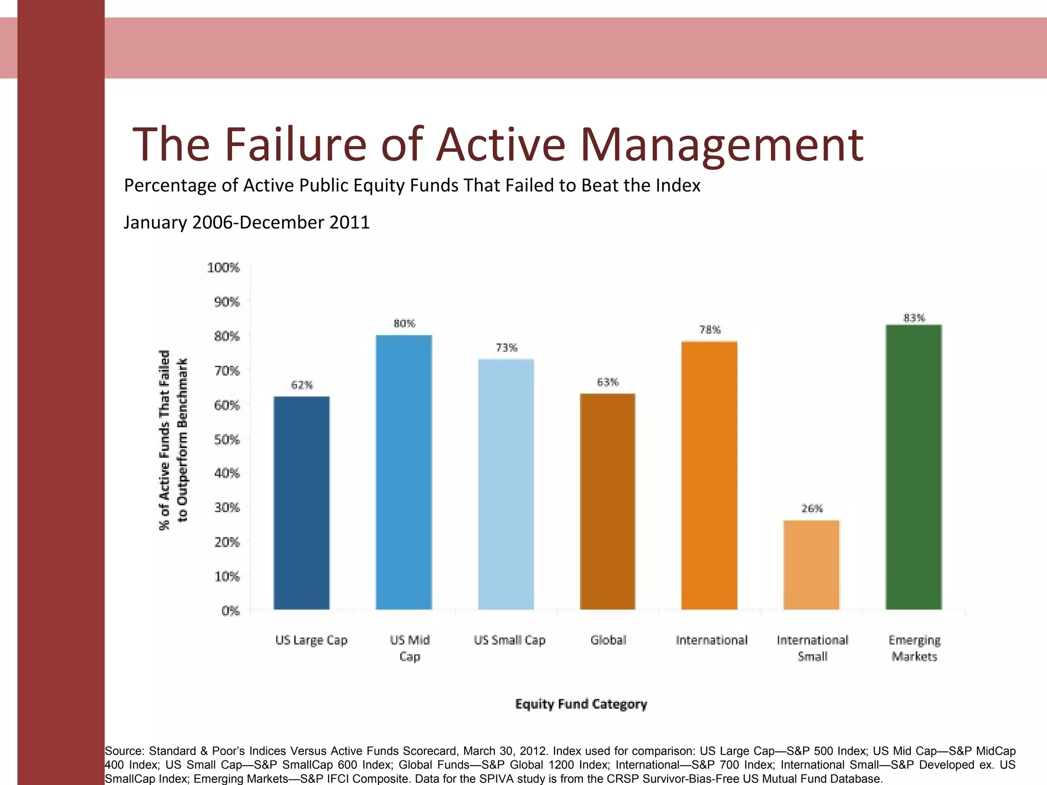 The Failure of Active Management
Source: Standard & Poor’s Indices Versus Active Funds Scorecard, March 30, 2012. Index used for comparison: US Large Cap—S&P 500 Index; US Mid Cap—S&P MidCap
400 Index; US Small Cap—S&P SmallCap 600 Index; Global Funds—S&P Global 1200 Index; International—S&P 700 Index; International Small—S&P Developed ex. US
SmallCap Index; Emerging Markets—S&P IFCI Composite. Data for the SPIVA study is from the CRSP Survivor-Bias-Free US Mutual Fund Database.
Percentage of Active Public Equity Funds That Failed to Beat the Index
January 2006-December 2011
 