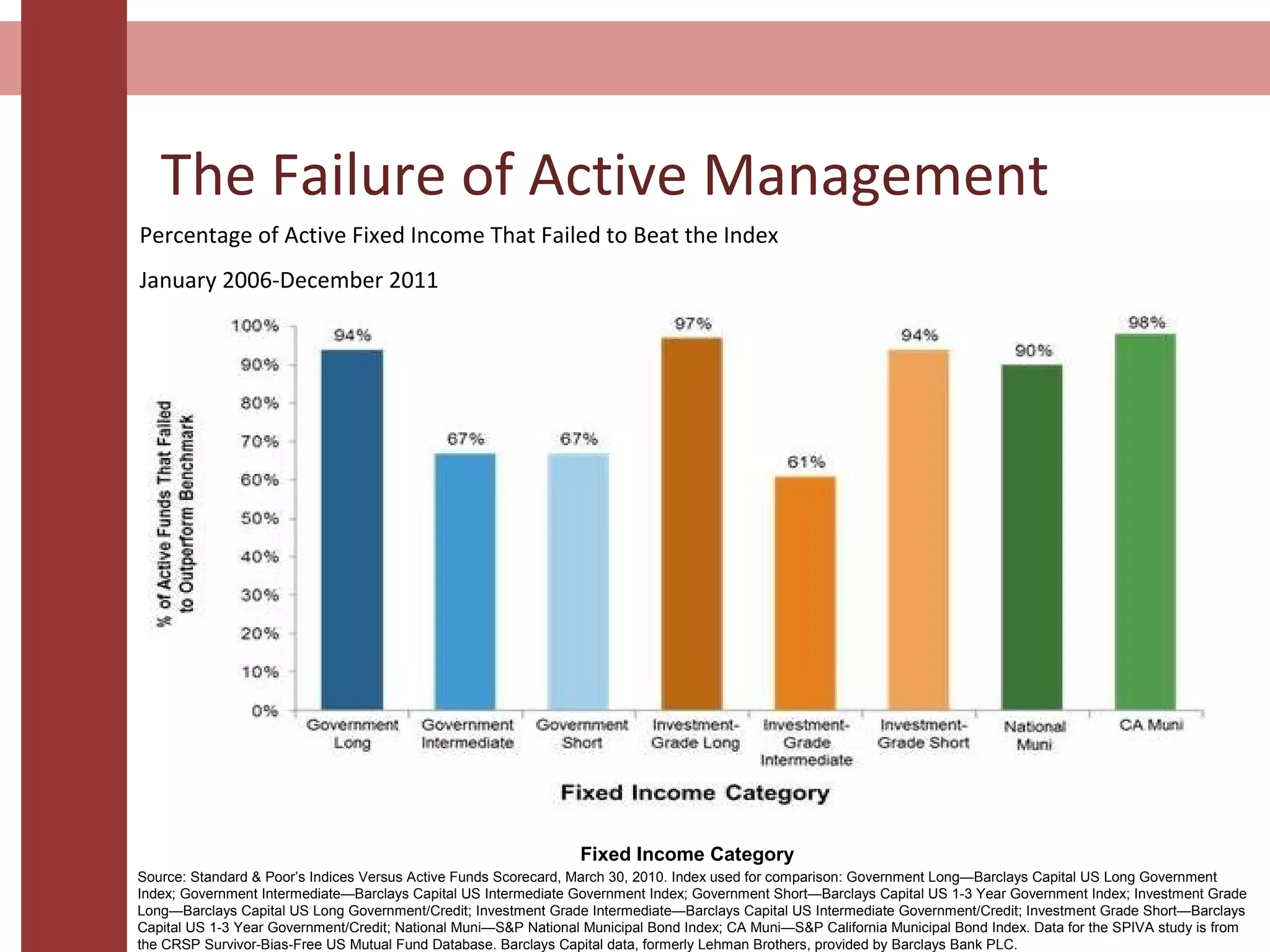 The Failure of Active Management
Source: Standard & Poor’s Indices Versus Active Funds Scorecard, March 30, 2010. Index used for comparison: Government Long—Barclays Capital US Long Government
Index; Government Intermediate—Barclays Capital US Intermediate Government Index; Government Short—Barclays Capital US 1-3 Year Government Index; Investment Grade
Long—Barclays Capital US Long Government/Credit; Investment Grade Intermediate—Barclays Capital US Intermediate Government/Credit; Investment Grade Short—Barclays
Capital US 1-3 Year Government/Credit; National Muni—S&P National Municipal Bond Index; CA Muni—S&P California Municipal Bond Index. Data for the SPIVA study is from
the CRSP Survivor-Bias-Free US Mutual Fund Database. Barclays Capital data, formerly Lehman Brothers, provided by Barclays Bank PLC.
Fixed Income Category
Percentage of Active Fixed Income That Failed to Beat the Index
January 2006-December 2011
 