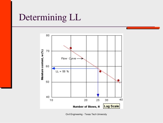 Atterberg Limits Plasticity Chart