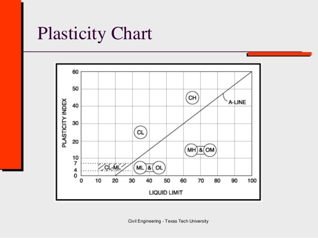 Plasticity Index Chart