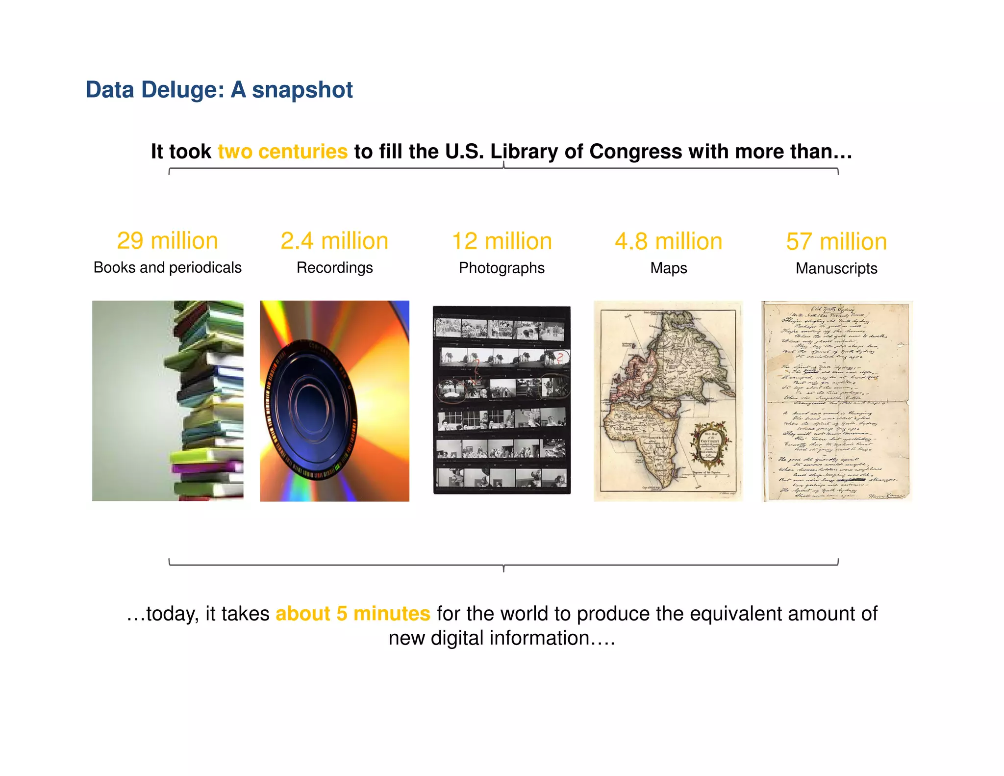 29 million
Books and periodicals
2.4 million
Recordings
12 million
Photographs
4.8 million
Maps
57 million
Manuscripts
It took two centuries to fill the U.S. Library of Congress with more than…
Data Deluge: A snapshot
…today, it takes about 5 minutes for the world to produce the equivalent amount of
new digital information….
 