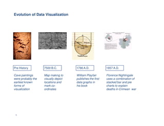 Evolution of Data Visualization
5
Pre History 7500 B.C. 1786 A.D. 1857 A.D.
Cave paintings
were probably the
earliest known
forms of
visualization
Map making to
visually depict
locations and
mark co-
ordinates
William Playfair
publishes the first
data graphs in
his book
Florence Nightingale
uses a combination of
stacked bar and pie
charts to explain
deaths in Crimean war
 
