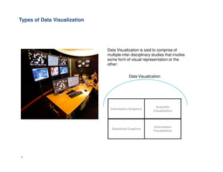 Types of Data Visualization
Data Visualization is said to comprise of
multiple inter disciplinary studies that involve
some form of visual representation or the
other:
Data Visualization
6
Information Graphics
Scientific
Visualization
Information
Visualization
Statistical Graphics
 