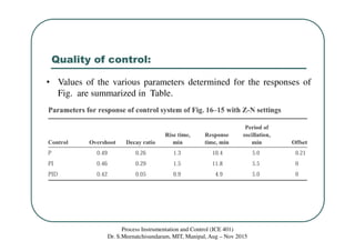 Quality of control:
Process Instrumentation and Control (ICE 401)
Dr. S.Meenatchisundaram, MIT, Manipal, Aug – Nov 2015
• Values of the various parameters determined for the responses of
Fig. are summarized in Table.
 
