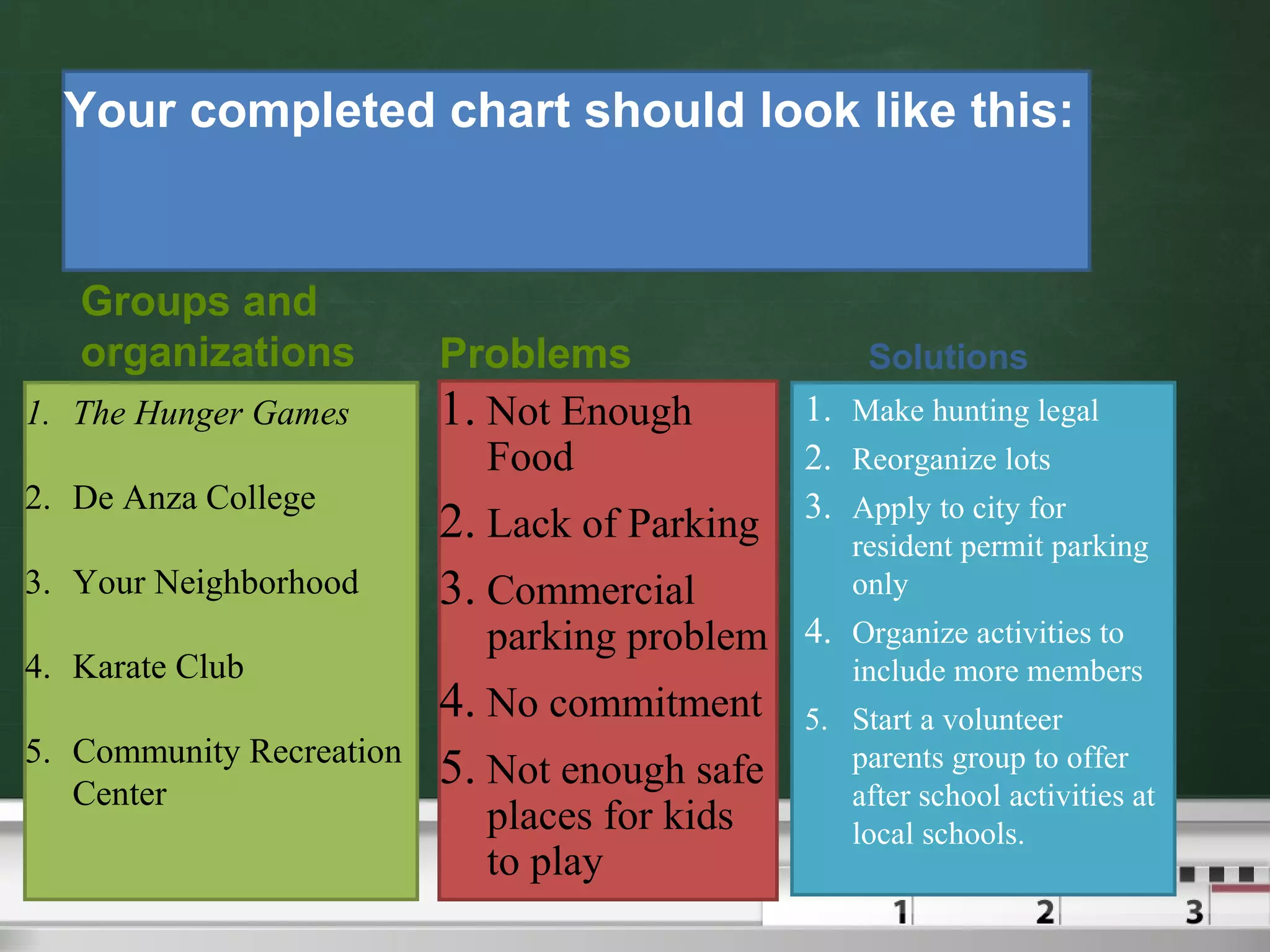 Your completed chart should look like this:
Groups and
organizations
1. The Hunger Games
2. De Anza College
3. Your Neighborhood
4. Karate Club
5. Community Recreation
Center
Problems
1. Not Enough
Food
2. Lack of Parking
3. Commercial
parking problem
4. No commitment
5. Not enough safe
places for kids
to play
Solutions
1. Make hunting legal
2. Reorganize lots
3. Apply to city for
resident permit parking
only
4. Organize activities to
include more members
5. Start a volunteer
parents group to offer
after school activities at
local schools.
 