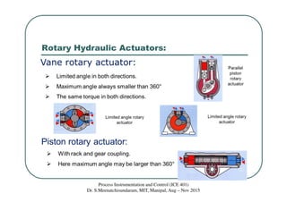 Rotary Hydraulic Actuators:
Process Instrumentation and Control (ICE 401)
Dr. S.Meenatchisundaram, MIT, Manipal, Aug – Nov 2015
 