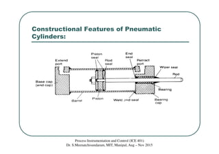 Constructional Features of Pneumatic
Cylinders:
Process Instrumentation and Control (ICE 401)
Dr. S.Meenatchisundaram, MIT, Manipal, Aug – Nov 2015
 