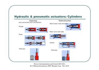 Hydraulic & pneumatic actuators: Cylinders
Process Instrumentation and Control (ICE 401)
Dr. S.Meenatchisundaram, MIT, Manipal, Aug – Nov 2015
 