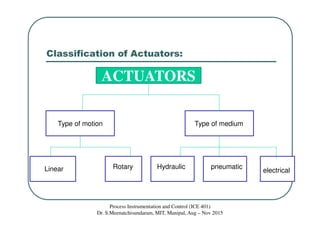 Classification of Actuators:
Process Instrumentation and Control (ICE 401)
Dr. S.Meenatchisundaram, MIT, Manipal, Aug – Nov 2015
Type of motion
Linear Rotary
Type of medium
Hydraulic pneumatic
electrical
ACTUATORS
 