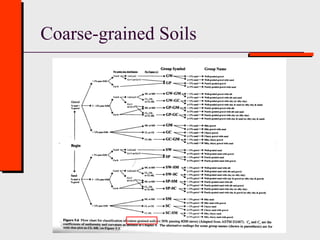 Class 3 (b) Soil Classification ( Geotechnical Engineering ) | PDF