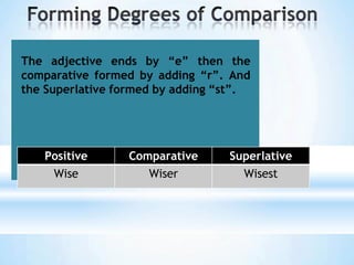 The adjective ends by “e” then the
comparative formed by adding “r”. And
the Superlative formed by adding “st”.
Positive Comparative Superlative
Wise Wiser Wisest
 