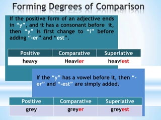 If the positive form of an adjective ends
in “y”, and it has a consonant before it,
then “y” is first change to “i” before
adding “-er” and “est”.
Positive Comparative Superlative
heavy Heavier heaviest
If the “y” has a vowel before it, then “-
er” and “-est” are simply added.
Positive Comparative Superlative
grey greyer greyest
 