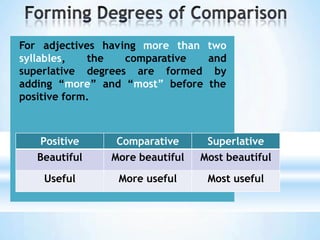 For adjectives having more
syllables, the comparative
superlative degrees are formed
than two
and
by
adding “more” and “most” before the
positive form.
Positive Comparative Superlative
Beautiful More beautiful Most beautiful
Useful More useful Most useful
 