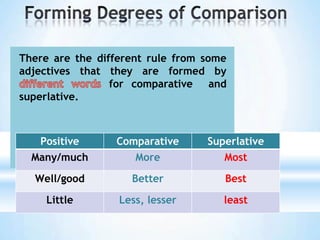 There are the different rule from some
adjectives that they are formed by
for comparative and
superlative.
Positive Comparative Superlative
Many/much More Most
Well/good Better Best
Little Less, lesser least
 