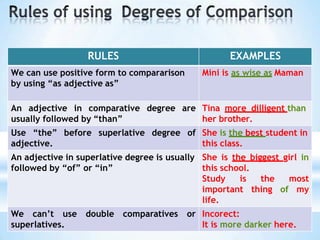RULES EXAMPLES
We can use positive form to compararison
by using “as adjective as”
Mini is as wise as Maman
An adjective in comparative degree are
usually followed by “than”
Tina more dilligent than
her brother.
Use “the” before superlative degree of
adjective.
She is the best student in
this class.
An adjective in superlative degree is usually
followed by “of” or “in”
She is the biggest girl in
this school.
Study is the most
important thing of my
life.
We can’t use double comparatives or
superlatives.
Incorect:
It is more darker here.
 