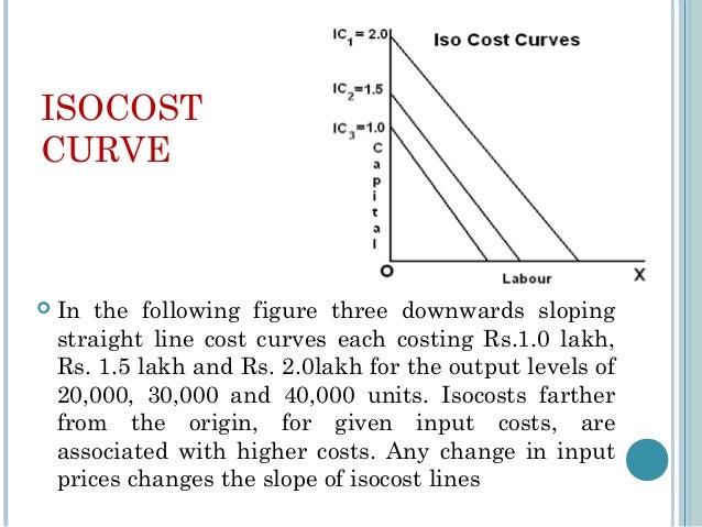 Class 3 Isocosts Isoquants