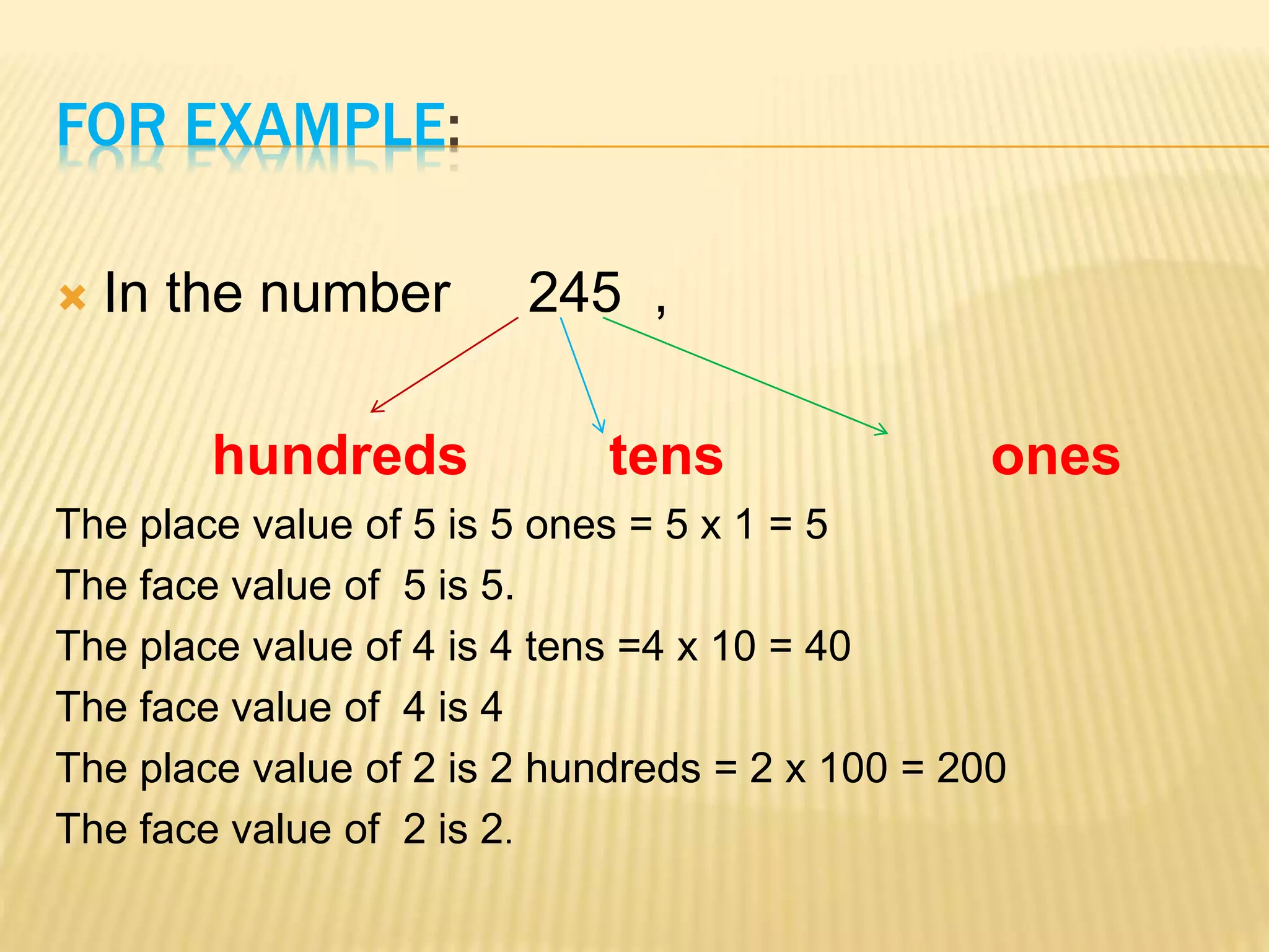 FOR EXAMPLE:
 In the number 245 ,
hundreds tens ones
The place value of 5 is 5 ones = 5 x 1 = 5
The face value of 5 is 5.
The place value of 4 is 4 tens =4 x 10 = 40
The face value of 4 is 4
The place value of 2 is 2 hundreds = 2 x 100 = 200
The face value of 2 is 2.
 