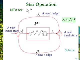 Star Operation
    NFA for     L1 *
                            A new     edge

                                                 L1 *
                       M1
  A new
initial state                                A new
                                             final state




                                             FA for r.e.

                       A new   edge
                                                           10
 