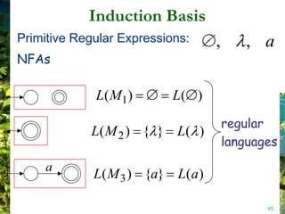 Induction Basis
Primitive Regular Expressions:    ,      , a
NFAs

             L ( M1 )      L( )
                                      regular
            L( M 2 ) { } L( )
                                      languages
    a
             L( M 3 ) {a} L(a )

                                             45
 
