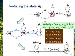 Reducing the state q1 :             b              b
                           a
                  q0                q1 a b q2
                           b
         b         b     Add edges from qi to qj if there
                         was edges qi to qj via q1, i, j 1:
     a
q0       q1 a b q2             q0 to q0 via q1:
                               q0 to q2 via q1:
                               q2 to q0 via q1:
     b
                bb * a         q2 to q2 via q1:
                                                  b

                 q0       bb * (a        b)       q2
                                                       57
 