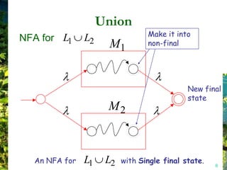 Union
                                 Make it into
NFA for L1     L2                non-final
                     M1


                                             New final
                                             state
                     M2



  An NFA for   L1    L2   with Single final state.
                                                     6
 