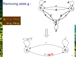 a                    d
Removing state q :                       c
                           q1                            q2
                                         b
                                e   f        h   i
q1 to q1 via q:
   to q2 via q:                          q
                                         g

                  a+eg*f                         d
                                c

                    q1                           q2
                                b+eg*i                   62
 