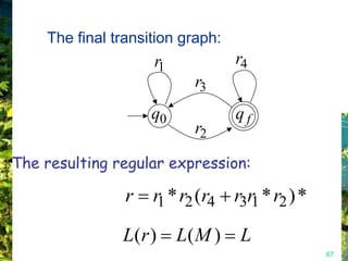 The final transition graph:
                    r1            r4
                           r3
                    q0            qf
                           r2

The resulting regular expression:

                r   r1 * r2 (r4 r3r1 * r2 ) *

               L(r )     L( M )   L
                                                67
 