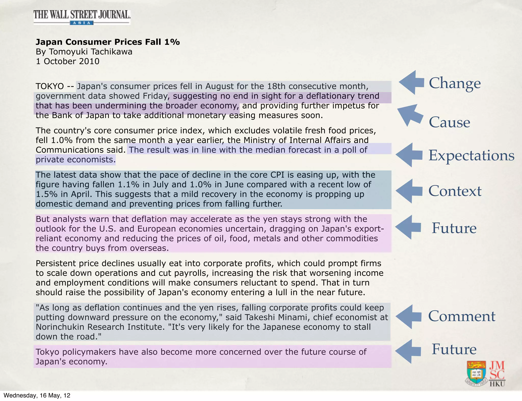 Japan Consumer Prices Fall 1%
          By Tomoyuki Tachikawa
          1 October 2010


          TOKYO -- Japan's consumer prices fell in August for the 18th consecutive month,           Change
          government data showed Friday, suggesting no end in sight for a deflationary trend
          that has been undermining the broader economy, and providing further impetus for
          the Bank of Japan to take additional monetary easing measures soon.
          The country's core consumer price index, which excludes volatile fresh food prices,
                                                                                                    Cause
          fell 1.0% from the same month a year earlier, the Ministry of Internal Affairs and
          Communications said. The result was in line with the median forecast in a poll of
          private economists.                                                                       Expectations
          The latest data show that the pace of decline in the core CPI is easing up, with the
          figure having fallen 1.1% in July and 1.0% in June compared with a recent low of
          1.5% in April. This suggests that a mild recovery in the economy is propping up           Context
          domestic demand and preventing prices from falling further.
          But analysts warn that deflation may accelerate as the yen stays strong with the
          outlook for the U.S. and European economies uncertain, dragging on Japan's export-        Future
          reliant economy and reducing the prices of oil, food, metals and other commodities
          the country buys from overseas.
          Persistent price declines usually eat into corporate profits, which could prompt firms
          to scale down operations and cut payrolls, increasing the risk that worsening income
          and employment conditions will make consumers reluctant to spend. That in turn
          should raise the possibility of Japan's economy entering a lull in the near future.
          "As long as deflation continues and the yen rises, falling corporate profits could keep
          putting downward pressure on the economy," said Takeshi Minami, chief economist at        Comment
          Norinchukin Research Institute. "It's very likely for the Japanese economy to stall
          down the road."
          Tokyo policymakers have also become more concerned over the future course of              Future
          Japan's economy.



Wednesday, 16 May, 12
 