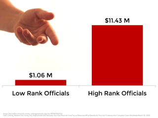 $1.06 M 
$11.43 M 
Low Rank Officials High Rank Officials 
Image: http://office.microsoft.com/en-us/images/results.aspx?qu=MP900422532 
Data: Cheung, Stephen Yan-Leung, Rau, Raghavendra and Stouraitis, Aris, How Much do Firms Pay as Bribes and What Benefits do They Get? Evidence from Corruption Cases Worldwide (March 30, 2012) 
 