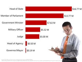 $16.77 M 
$13.77 M 
$7.63 M 
$5.32 M 
$5.00 M 
$0.50 M 
$0.19 M 
Head of State 
Member of Parliament 
Government Minister 
Military Officer 
Judge 
Head of Agency 
Governor/Mayor 
Image: http://office.microsoft.com/en-us/images/results.aspx?qu=MP900448685 
Data: Cheung, Stephen Yan-Leung, Rau, Raghavendra and Stouraitis, Aris, How Much do Firms Pay as Bribes and What Benefits do They Get? Evidence from Corruption Cases Worldwide (March 30, 2012) 
 