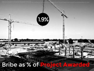 Image: http://www.flickr.com/photos/34728058@N08/4818131438/ 
Data: Cheung, Stephen Yan-Leung, Rau, Raghavendra and Stouraitis, Aris, How Much do Firms Pay as Bribes and What Benefits do They Get? Evidence from Corruption Cases Worldwide (March 30, 2012) 
1.9% 
Bribe as % of Project Awarded 
 