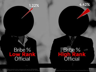 1.22% 4.42% 
Bribe % 
Low Rank 
Official 
Bribe % 
High Rank 
Official 
Image: http://office.microsoft.com/en-us/images/results.aspx?qu=MP900401019 
Data: Cheung, Stephen Yan-Leung, Rau, Raghavendra and Stouraitis, Aris, How Much do Firms Pay as Bribes and What Benefits do They Get? Evidence from Corruption Cases Worldwide (March 30, 2012) 
 