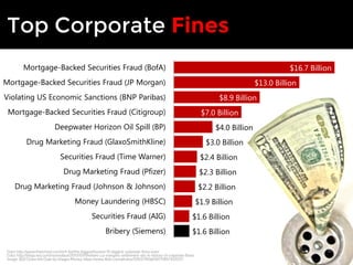 Top Corporate Fines 
$8.9 Billion 
$7.0 Billion 
$4.0 Billion 
$3.0 Billion 
$2.4 Billion 
$2.3 Billion 
$2.2 Billion 
$1.6 Billion 
$1.6 Billion 
Mortgage-Backed Securities Fraud (BofA) 
Mortgage-Backed Securities Fraud (JP Morgan) 
Violating US Economic Sanctions (BNP Paribas) 
Mortgage-Backed Securities Fraud (Citigroup) 
Deepwater Horizon Oil Spill (BP) 
Drug Marketing Fraud (GlaxoSmithKline) 
Securities Fraud (Time Warner) 
Drug Marketing Fraud (Pfizer) 
Drug Marketing Fraud (Johnson & Johnson) 
Money Laundering (HBSC) 
Securities Fraud (AIG) 
Data: http://www.therichest.com/rich-list/the-biggest/busted-10-biggest-corporate-fines-ever/ 
Data: http://blogs.wsj.com/moneybeat/2013/10/19/where-j-p-morgans-settlement-sits-in-history-of-corporate-fines/ 
Image: $20 Down the Drain by Images Money: https://www.flickr.com/photos/59937401@N07/5857412037/ 
$1.9 Billion 
$16.7 Billion 
$13.0 Billion 
Bribery (Siemens) 
 