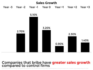 Year -3 Year -2 Year -1 Year 0 Year +1 Year +2 Year +3 
2.70% 
5.10% 
3.20% 
0.90% 
2.30% 
1.40% 
Sales Growth 
Companies that bribe have greater sales growth 
compared to control firms 
Data: Cheung, Stephen Yan-Leung, Rau, Raghavendra and Stouraitis, Aris, How Much do Firms Pay as Bribes and What Benefits do They Get? Evidence from Corruption Cases Worldwide (March 30, 2012) 
 
