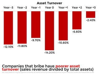 Year -3 Year -2 Year -1 Year 0 Year +1 Year +2 Year +3 
-12.10% -11.80% 
-9.70% 
-14.20% 
-10.60% 
-6.60% 
-2.40% 
Asset Turnover 
Companies that bribe have poorer asset 
turnover (sales revenue divided by total assets) 
Data: Cheung, Stephen Yan-Leung, Rau, Raghavendra and Stouraitis, Aris, How Much do Firms Pay as Bribes and What Benefits do They Get? Evidence from Corruption Cases Worldwide (March 30, 2012) 
 
