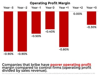 Year -3 Year -2 Year -1 Year 0 Year +1 Year +2 Year +3 
-0.90% -0.90% 
-0.50% 
-0.40% 
-0.80% 
0.00% 
-0.30% 
Operating Profit Margin 
Companies that bribe have poorer operating profit 
margin compared to control firms (operating profit 
divided by sales revenue). 
Data: Cheung, Stephen Yan-Leung, Rau, Raghavendra and Stouraitis, Aris, How Much do Firms Pay as Bribes and What Benefits do They Get? Evidence from Corruption Cases Worldwide (March 30, 2012) 
 