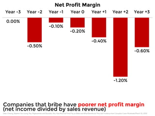 Year -3 Year -2 Year -1 Year 0 Year +1 Year +2 Year +3 
0.00% 
-0.50% 
-0.10% 
-0.20% 
-0.40% 
-1.20% 
-0.60% 
Net Profit Margin 
Companies that bribe have poorer net profit margin 
(net income divided by sales revenue) 
Data: Cheung, Stephen Yan-Leung, Rau, Raghavendra and Stouraitis, Aris, How Much do Firms Pay as Bribes and What Benefits do They Get? Evidence from Corruption Cases Worldwide (March 30, 2012) 
 