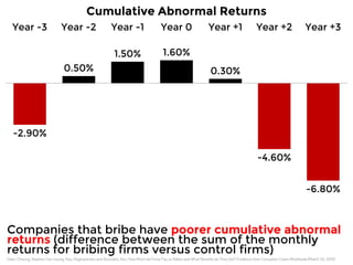 Year -3 Year -2 Year -1 Year 0 Year +1 Year +2 Year +3 
-2.90% 
0.50% 
1.50% 1.60% 
0.30% 
-4.60% 
-6.80% 
Cumulative Abnormal Returns 
Companies that bribe have poorer cumulative abnormal 
returns (difference between the sum of the monthly 
returns for bribing firms versus control firms) 
Data: Cheung, Stephen Yan-Leung, Rau, Raghavendra and Stouraitis, Aris, How Much do Firms Pay as Bribes and What Benefits do They Get? Evidence from Corruption Cases Worldwide (March 30, 2012) 
 