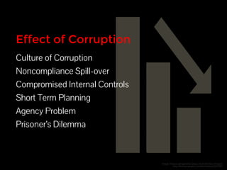 Effect of Corruption 
Culture of Corruption 
Noncompliance Spill-over 
Compromised Internal Controls 
Short Term Planning 
Agency Problem 
Prisoner’s Dilemma 
Image: Reduce designed by Qing Li from the Noun Project 
http://thenounproject.com/term/reduce/20396/ 
 