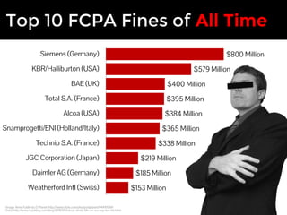 Top 10 FCPA Fines of All Time 
Siemens (Germany) 
KBR/Halliburton (USA) 
BAE (UK) 
Total S.A. (France) 
Alcoa (USA) 
Snamprogetti/ENI (Holland/Italy) 
Technip S.A. (France) 
JGC Corporation (Japan) 
Daimler AG (Germany) 
Image: Arms Folder by D Planet: http://www.flickr.com/photos/dplanet/94441584/ 
Data: http://www.fcpablog.com/blog/2014/1/10/alcoa-lands-5th-on-our-top-ten-list.html 
$579 Million 
$400 Million 
$384 Million 
$365 Million 
$338 Million 
$219 Million 
$185 Million 
$153 Million 
$395 Million 
$800 Million 
Weatherford Intl (Swiss) 
 
