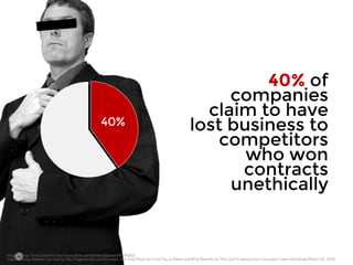 40% 
40% of 
companies 
claim to have 
lost business to 
competitors 
who won 
contracts 
unethically 
Image: Adjust Tie by Dplanet: http://www.flickr.com/photos/dplanet/94441582/ 
Data: Cheung, Stephen Yan-Leung, Rau, Raghavendra and Stouraitis, Aris, How Much do Firms Pay as Bribes and What Benefits do They Get? Evidence from Corruption Cases Worldwide (March 30, 2012) 
 
