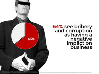 64% 
64% see bribery 
and corruption 
as having a 
negative 
impact on 
business 
Image: Don by D Planet : http://www.flickr.com/photos/dplanet/94442620/ 
Data: Association of Chartered Certified Accountants (ACCA) Combating bribery in the SME sector: http://www.accaglobal.com/en/research-insights/small-business-resource/combating-bribery.html 
 