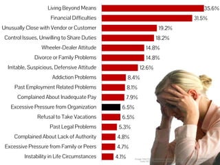 8.4% 
8.1% 
6.5% 
6.5% 
5.3% 
4.8% 
4.7% 
4.1% 
7.9% 
19.2% 
14.8% 
14.8% 
12.6% 
18.2% 
35.6% 
31.5% 
Living Beyond Means 
Financial Difficulties 
Unusually Close with Vendor or Customer 
Control Issues, Unwilling to Share Duties 
Wheeler-Dealer Attitude 
Divorce or Family Problems 
Irritable, Suspicious, Defensive Attitude 
Addiction Problems 
Past Employment Related Problems 
Complained About Inadequate Pay 
Excessive Pressure from Organization 
Refusal to Take Vacations 
Past Legal Problems 
Complained About Lack of Authority 
Excessive Pressure from Family or Peers 
Instability in Life Circumstances 
Image: http://office.microsoft.com/en-us/images/reults.aspx?qu=MP900431223 
Data: ACFE Report to the Nations on Occupational Fraud and Abuse (2012) 
 